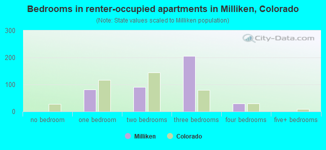 Bedrooms in renter-occupied apartments in Milliken, Colorado