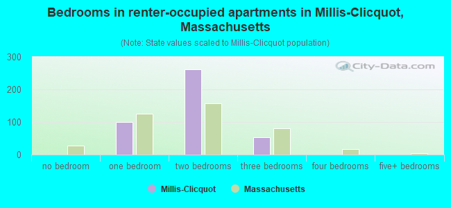 Bedrooms in renter-occupied apartments in Millis-Clicquot, Massachusetts