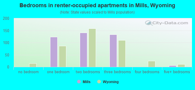 Bedrooms in renter-occupied apartments in Mills, Wyoming