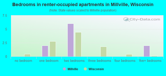Bedrooms in renter-occupied apartments in Millville, Wisconsin