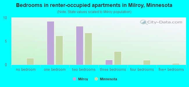 Bedrooms in renter-occupied apartments in Milroy, Minnesota
