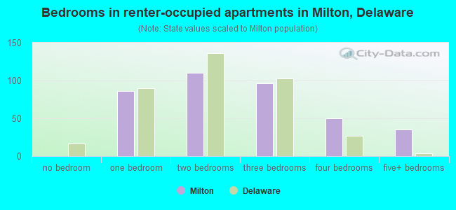 Bedrooms in renter-occupied apartments in Milton, Delaware