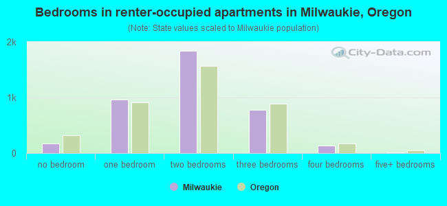 Bedrooms in renter-occupied apartments in Milwaukie, Oregon