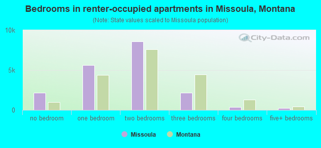 Bedrooms in renter-occupied apartments in Missoula, Montana
