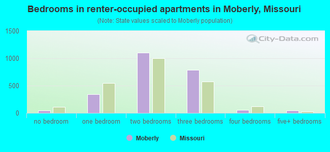 Bedrooms in renter-occupied apartments in Moberly, Missouri