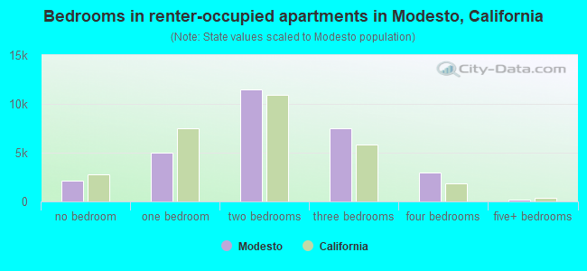 Bedrooms in renter-occupied apartments in Modesto, California