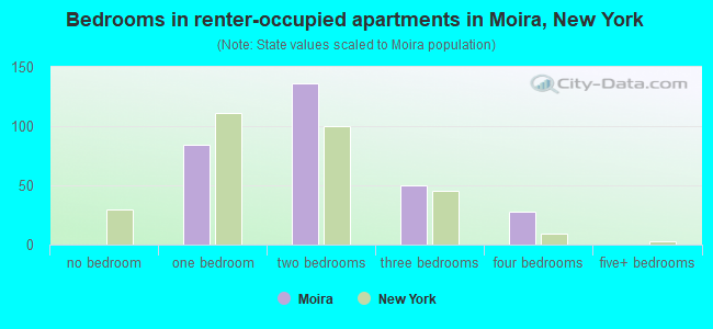 Bedrooms in renter-occupied apartments in Moira, New York
