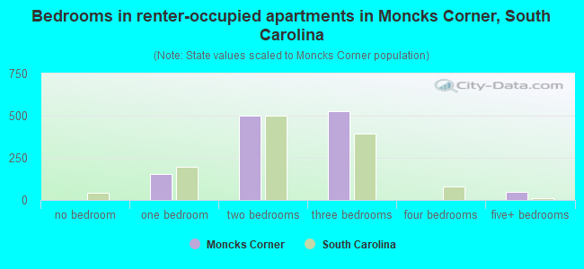 Bedrooms in renter-occupied apartments in Moncks Corner, South Carolina