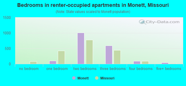 Bedrooms in renter-occupied apartments in Monett, Missouri