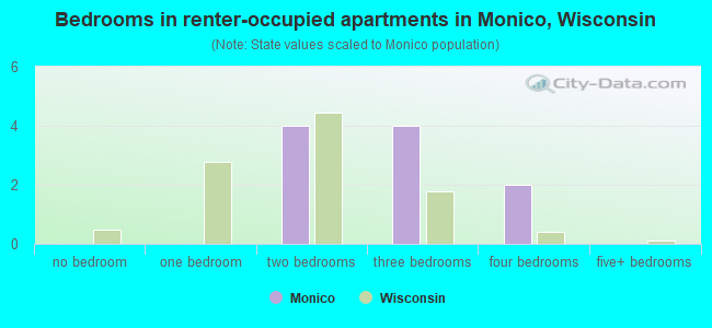 Bedrooms in renter-occupied apartments in Monico, Wisconsin