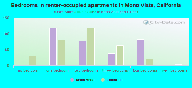 Bedrooms in renter-occupied apartments in Mono Vista, California