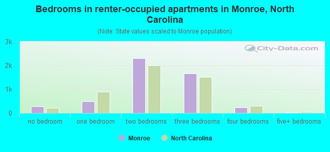 Bedrooms in renter-occupied apartments in Monroe, North Carolina