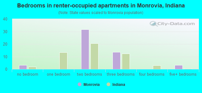 Bedrooms in renter-occupied apartments in Monrovia, Indiana