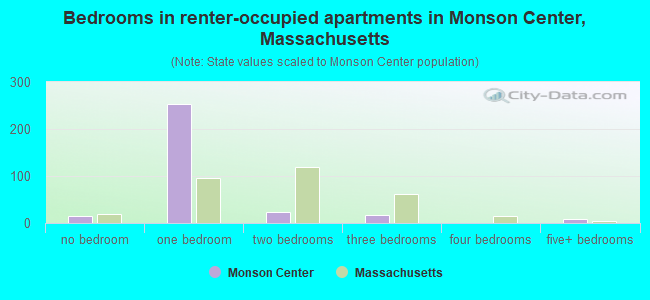 Bedrooms in renter-occupied apartments in Monson Center, Massachusetts