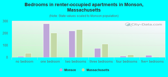 Bedrooms in renter-occupied apartments in Monson, Massachusetts
