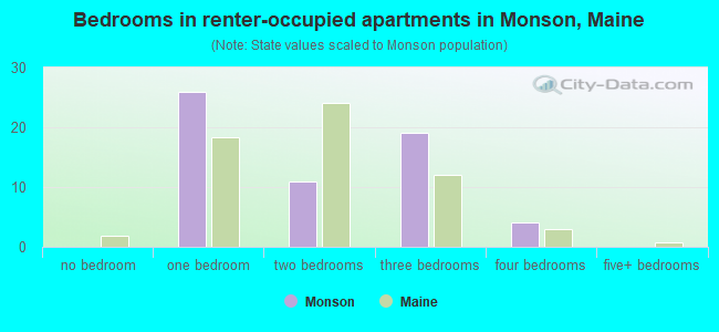 Bedrooms in renter-occupied apartments in Monson, Maine