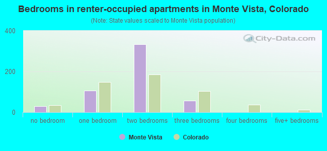 Bedrooms in renter-occupied apartments in Monte Vista, Colorado