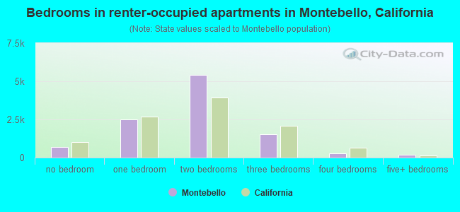 Bedrooms in renter-occupied apartments in Montebello, California