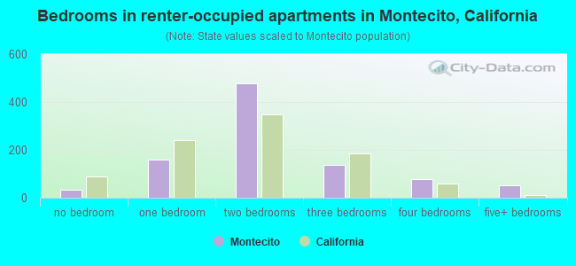 Bedrooms in renter-occupied apartments in Montecito, California