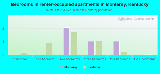 Bedrooms in renter-occupied apartments in Monterey, Kentucky