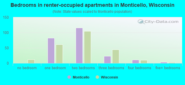 Bedrooms in renter-occupied apartments in Monticello, Wisconsin