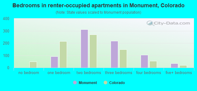 Bedrooms in renter-occupied apartments in Monument, Colorado