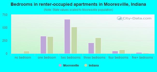 Bedrooms in renter-occupied apartments in Mooresville, Indiana