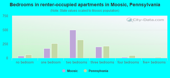 Bedrooms in renter-occupied apartments in Moosic, Pennsylvania