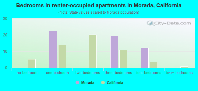 Bedrooms in renter-occupied apartments in Morada, California