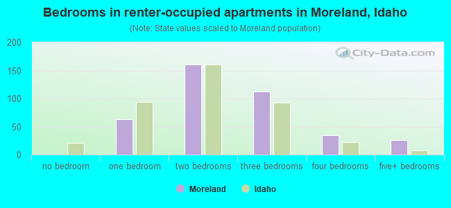 Bedrooms in renter-occupied apartments in Moreland, Idaho