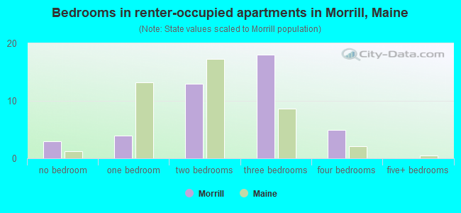Bedrooms in renter-occupied apartments in Morrill, Maine