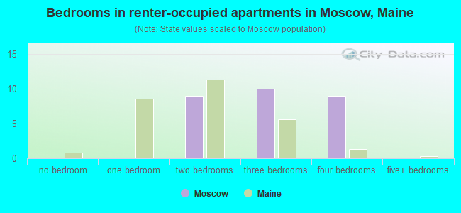 Bedrooms in renter-occupied apartments in Moscow, Maine