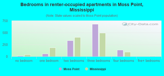 Bedrooms in renter-occupied apartments in Moss Point, Mississippi
