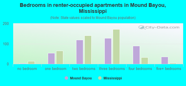 Bedrooms in renter-occupied apartments in Mound Bayou, Mississippi