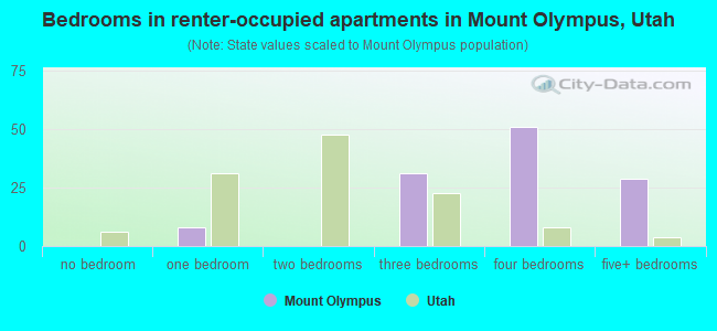 Bedrooms in renter-occupied apartments in Mount Olympus, Utah