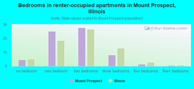 Bedrooms in renter-occupied apartments in Mount Prospect, Illinois