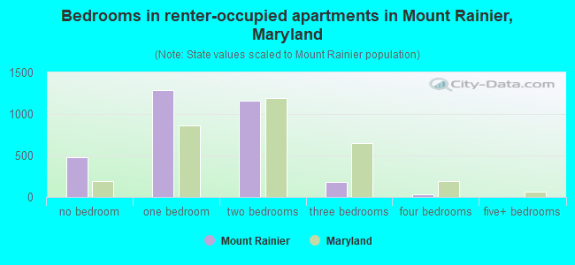 Bedrooms in renter-occupied apartments in Mount Rainier, Maryland