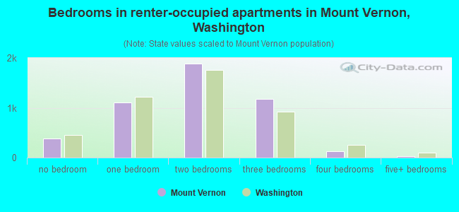 Bedrooms in renter-occupied apartments in Mount Vernon, Washington