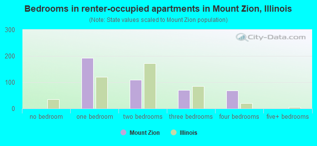 Bedrooms in renter-occupied apartments in Mount Zion, Illinois