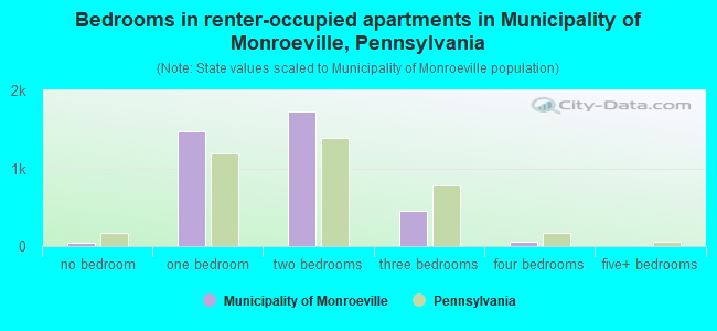Bedrooms in renter-occupied apartments in Municipality of Monroeville, Pennsylvania