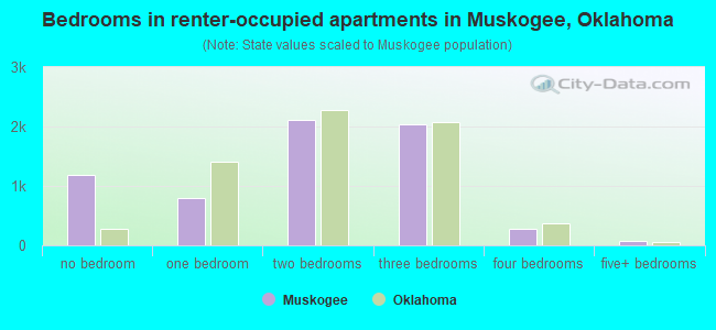 Bedrooms in renter-occupied apartments in Muskogee, Oklahoma