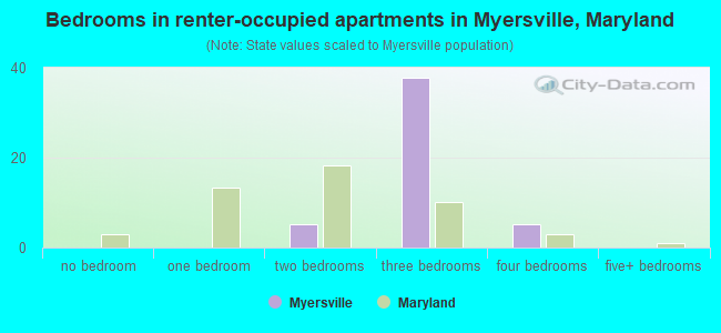 Bedrooms in renter-occupied apartments in Myersville, Maryland
