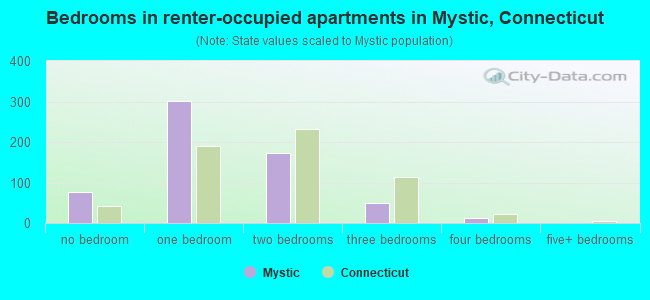 Bedrooms in renter-occupied apartments in Mystic, Connecticut