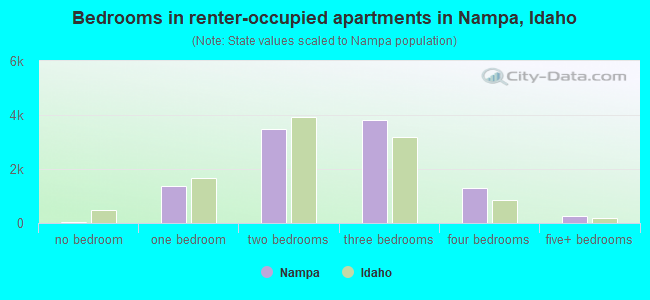 Bedrooms in renter-occupied apartments in Nampa, Idaho