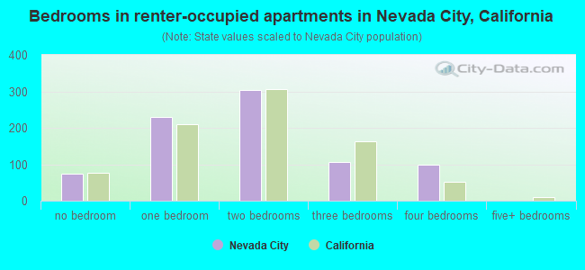 Bedrooms in renter-occupied apartments in Nevada City, California