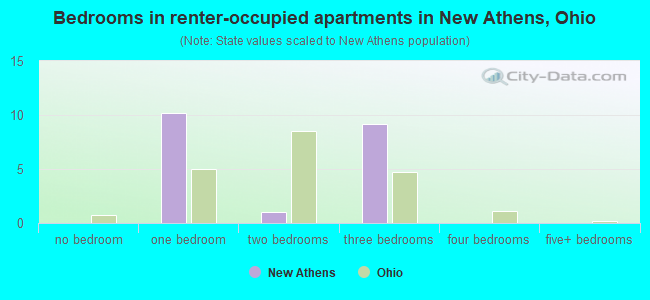 Bedrooms in renter-occupied apartments in New Athens, Ohio