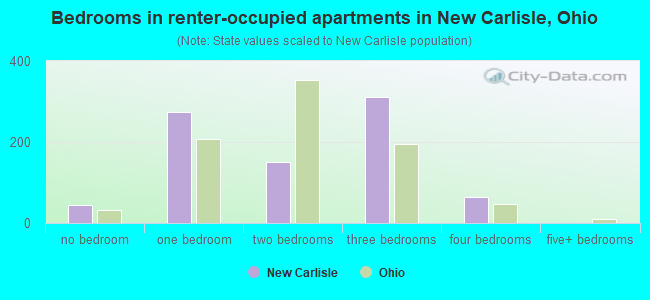 Bedrooms in renter-occupied apartments in New Carlisle, Ohio
