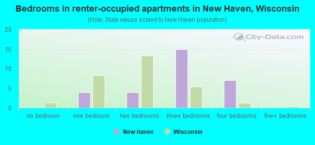 Bedrooms in renter-occupied apartments in New Haven, Wisconsin