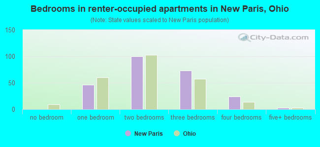 Bedrooms in renter-occupied apartments in New Paris, Ohio