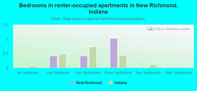 Bedrooms in renter-occupied apartments in New Richmond, Indiana